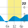 Naples Beach tide chart for Thursday, February 22, 2024