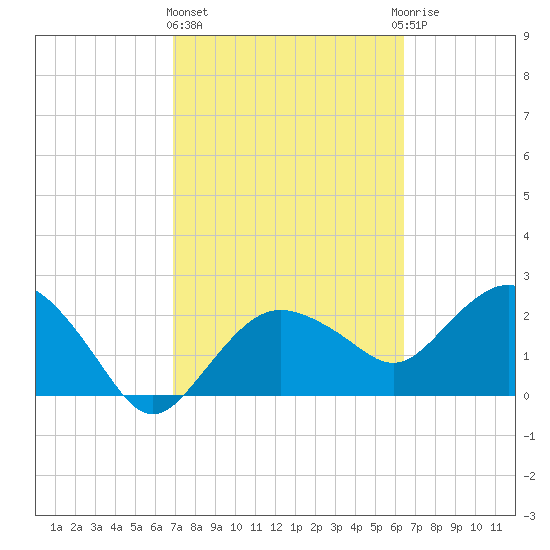 Naples Beach tide chart for Friday, February 23, 2024
