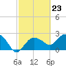Naples Beach tide chart for Friday, February 23, 2024
