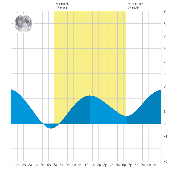 Naples Beach tide chart for Saturday, February 24, 2024