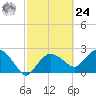 Naples Beach tide chart for Saturday, February 24, 2024