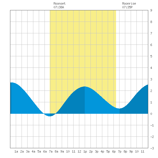 Naples Beach tide chart for Sunday, February 25, 2024