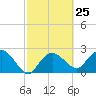 Naples Beach tide chart for Sunday, February 25, 2024
