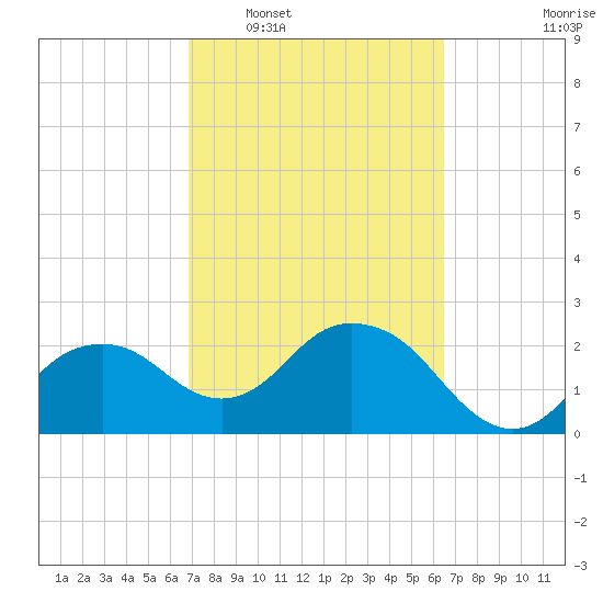 Naples Beach tide chart for Thursday, February 29, 2024