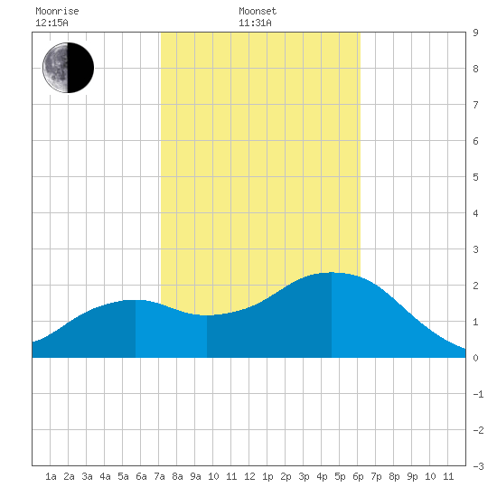 Naples Beach tide chart for Friday, February 2, 2024