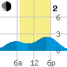Naples Beach tide chart for Friday, February 2, 2024
