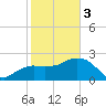 Naples Beach tide chart for Saturday, February 3, 2024