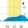 Naples Beach tide chart for Sunday, February 4, 2024