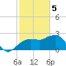 Naples Beach tide chart for Monday, February 5, 2024