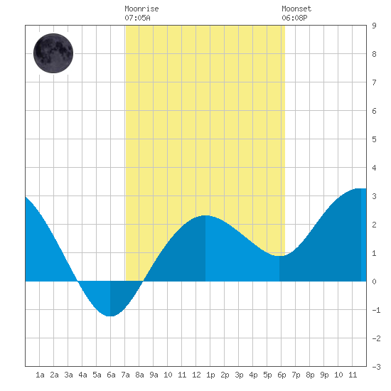Naples Beach tide chart for Friday, February 9, 2024