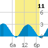 Naples Beach tide chart for Monday, March 11, 2024