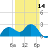 Naples Beach tide chart for Thursday, March 14, 2024