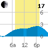 Naples Beach tide chart for Sunday, March 17, 2024