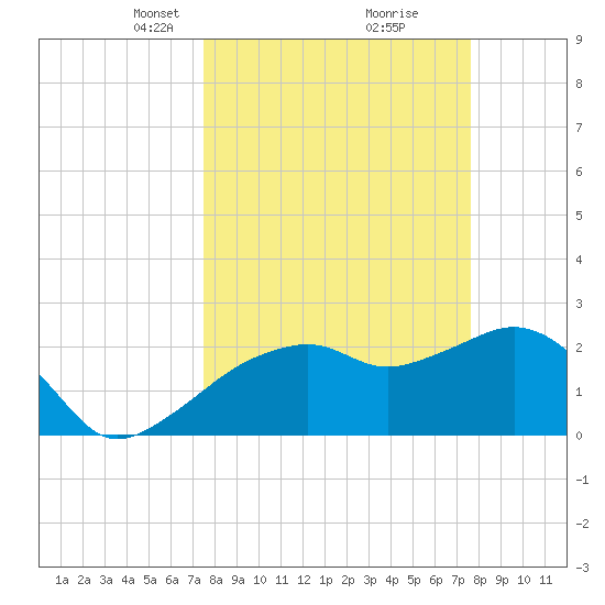 Naples Beach tide chart for Tuesday, March 19, 2024