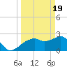 Naples Beach tide chart for Tuesday, March 19, 2024