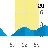 Naples Beach tide chart for Wednesday, March 20, 2024