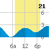 Naples Beach tide chart for Thursday, March 21, 2024