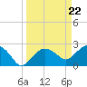 Naples Beach tide chart for Friday, March 22, 2024