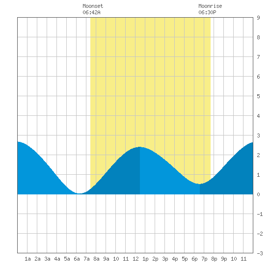 Naples Beach tide chart for Saturday, March 23, 2024