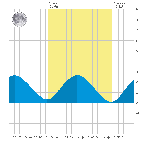 Naples Beach tide chart for Monday, March 25, 2024