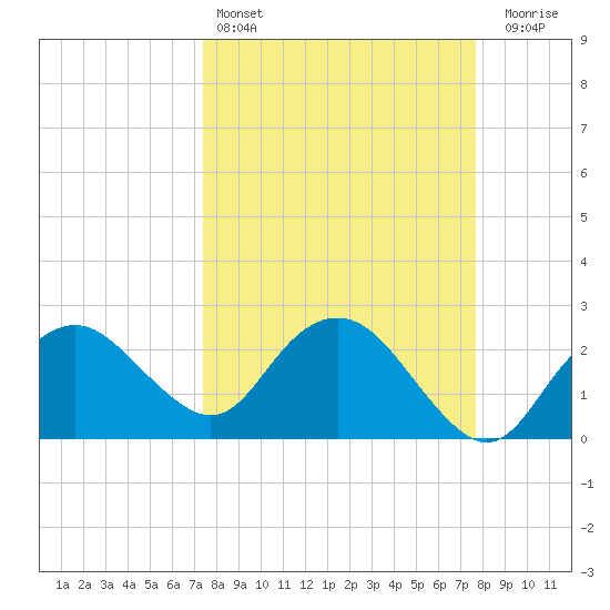 Naples Beach tide chart for Tuesday, March 26, 2024
