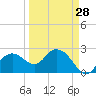 Naples Beach tide chart for Thursday, March 28, 2024