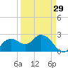 Naples Beach tide chart for Friday, March 29, 2024