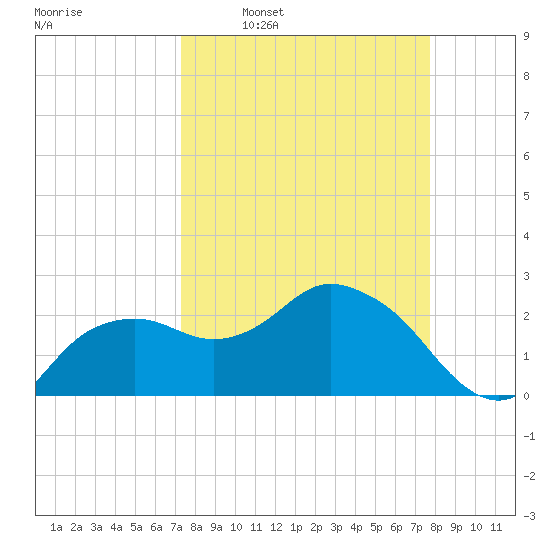 Naples Beach tide chart for Saturday, March 30, 2024