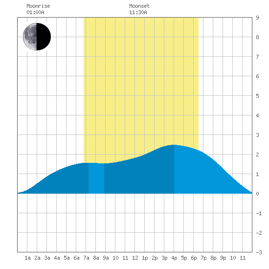 Naples Beach tide chart for Sunday, March 3, 2024