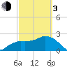 Naples Beach tide chart for Sunday, March 3, 2024