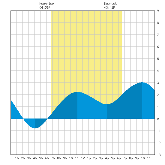 Naples Beach tide chart for Thursday, March 7, 2024
