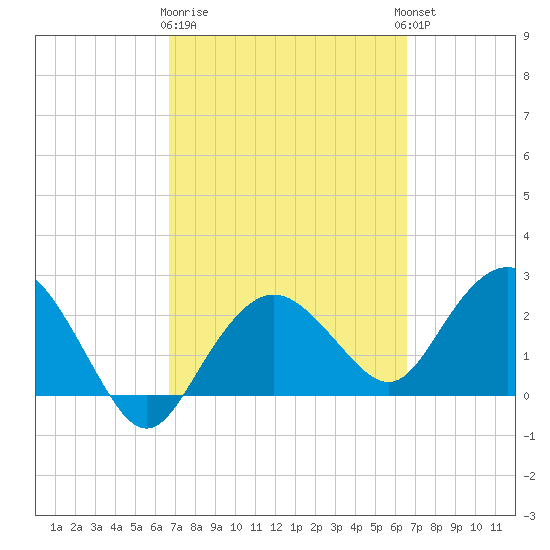 Naples Beach tide chart for Saturday, March 9, 2024