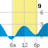 Naples Beach tide chart for Saturday, March 9, 2024