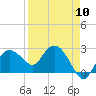 Naples Beach tide chart for Wednesday, April 10, 2024