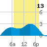 Naples Beach tide chart for Saturday, April 13, 2024