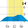 Naples Beach tide chart for Sunday, April 14, 2024