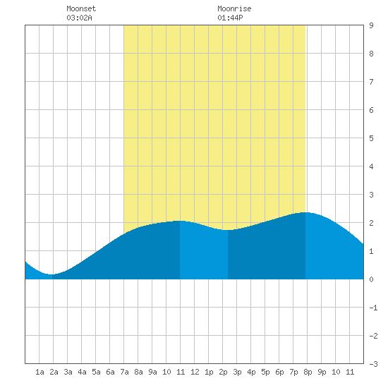 Naples Beach tide chart for Tuesday, April 16, 2024