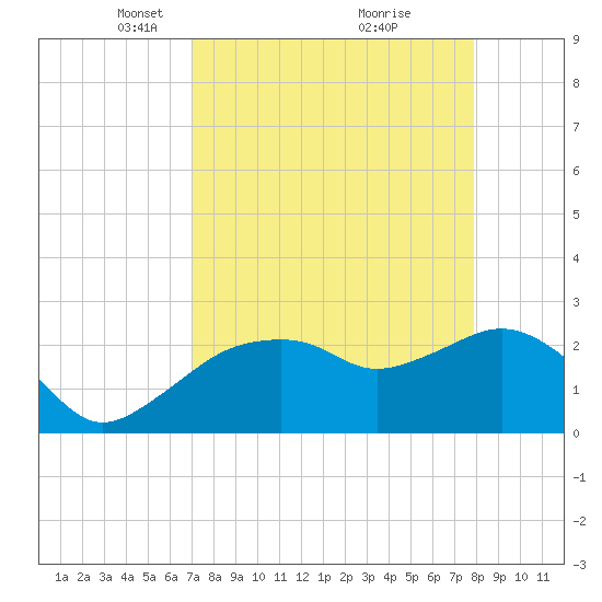 Naples Beach tide chart for Wednesday, April 17, 2024