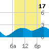 Naples Beach tide chart for Wednesday, April 17, 2024