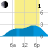 Naples Beach tide chart for Monday, April 1, 2024
