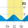 Naples Beach tide chart for Sunday, April 21, 2024