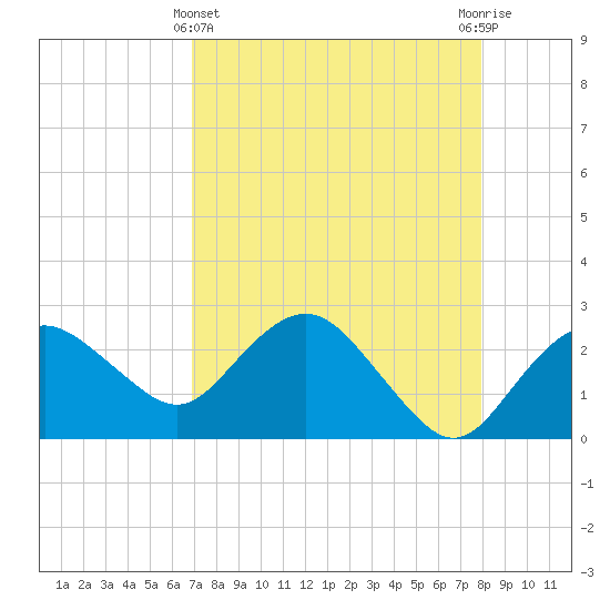 Naples Beach tide chart for Monday, April 22, 2024