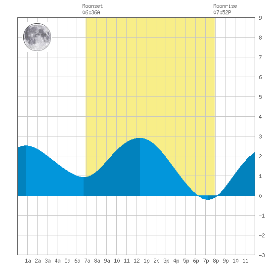 Naples Beach tide chart for Tuesday, April 23, 2024