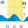 Naples Beach tide chart for Tuesday, April 23, 2024