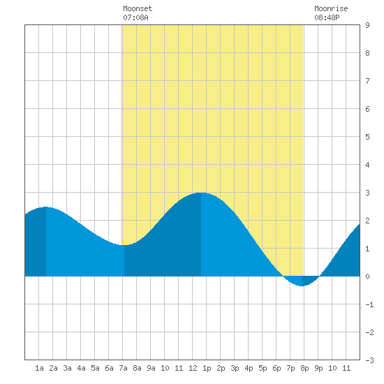 Naples Beach tide chart for Wednesday, April 24, 2024