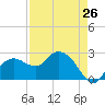 Naples Beach tide chart for Friday, April 26, 2024