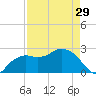 Naples Beach tide chart for Monday, April 29, 2024
