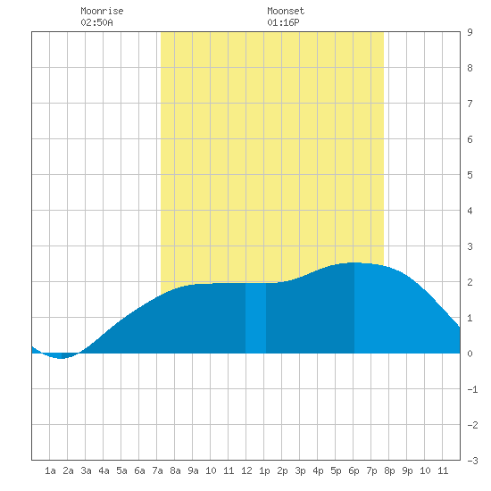 Naples Beach tide chart for Tuesday, April 2, 2024