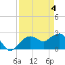 Naples Beach tide chart for Thursday, April 4, 2024