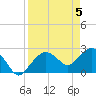 Naples Beach tide chart for Friday, April 5, 2024